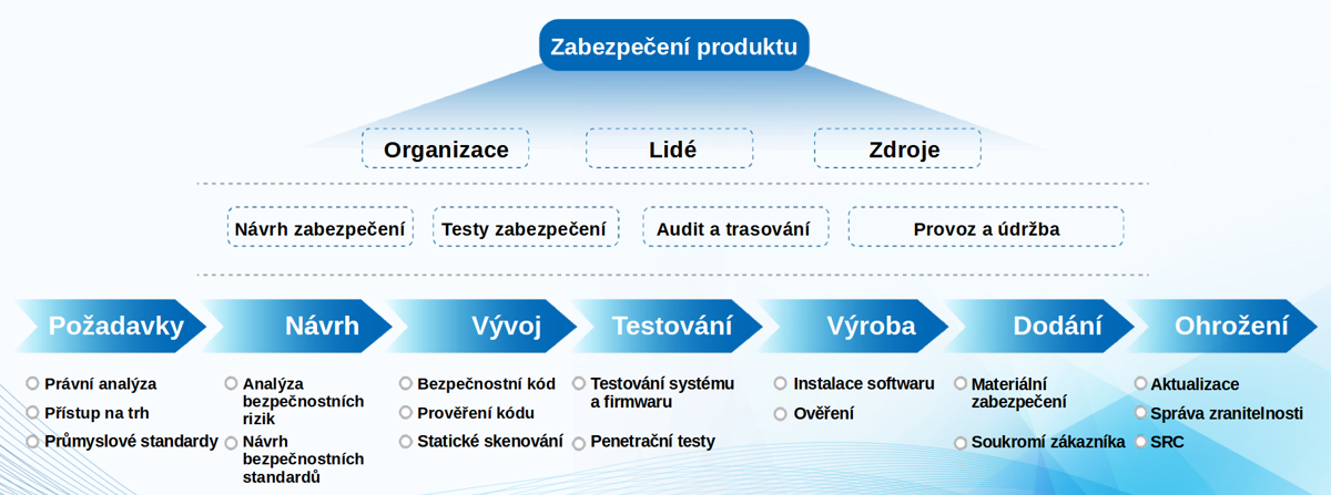 Struktura zabezpeceni produktů společnosti TVT