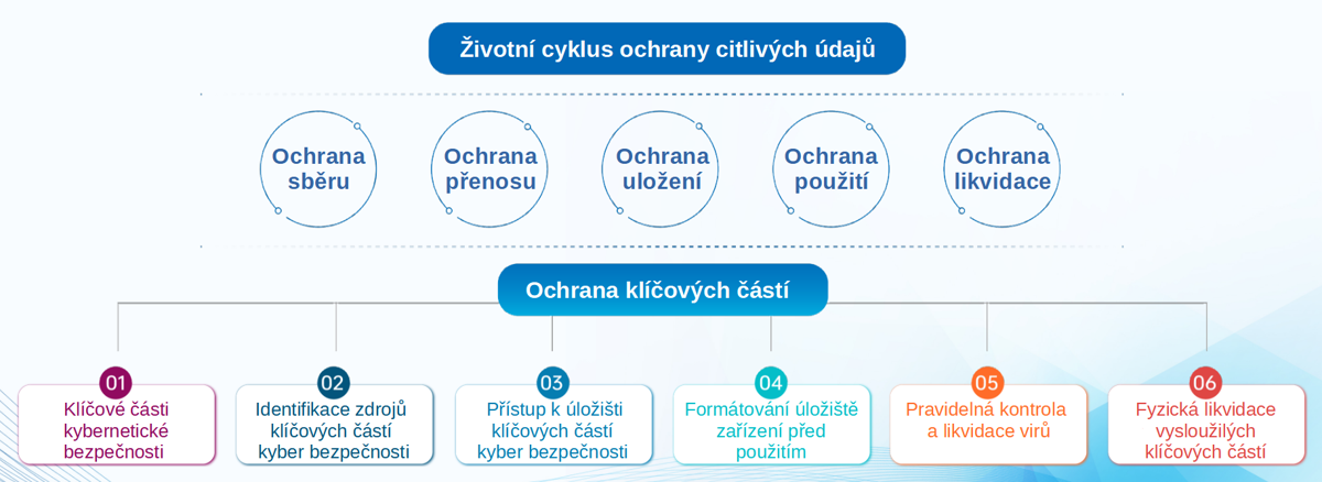 Struktura zabezpečení dat společnosti TVT