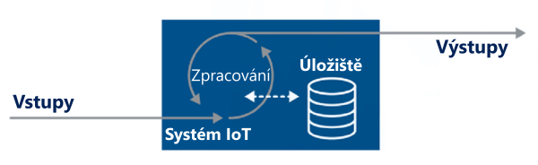 Zpracování IoT - internetu věcí